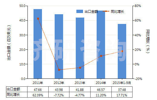 2011-2015年9月中國過硫酸鹽(HS28334000)出口總額及增速統(tǒng)計